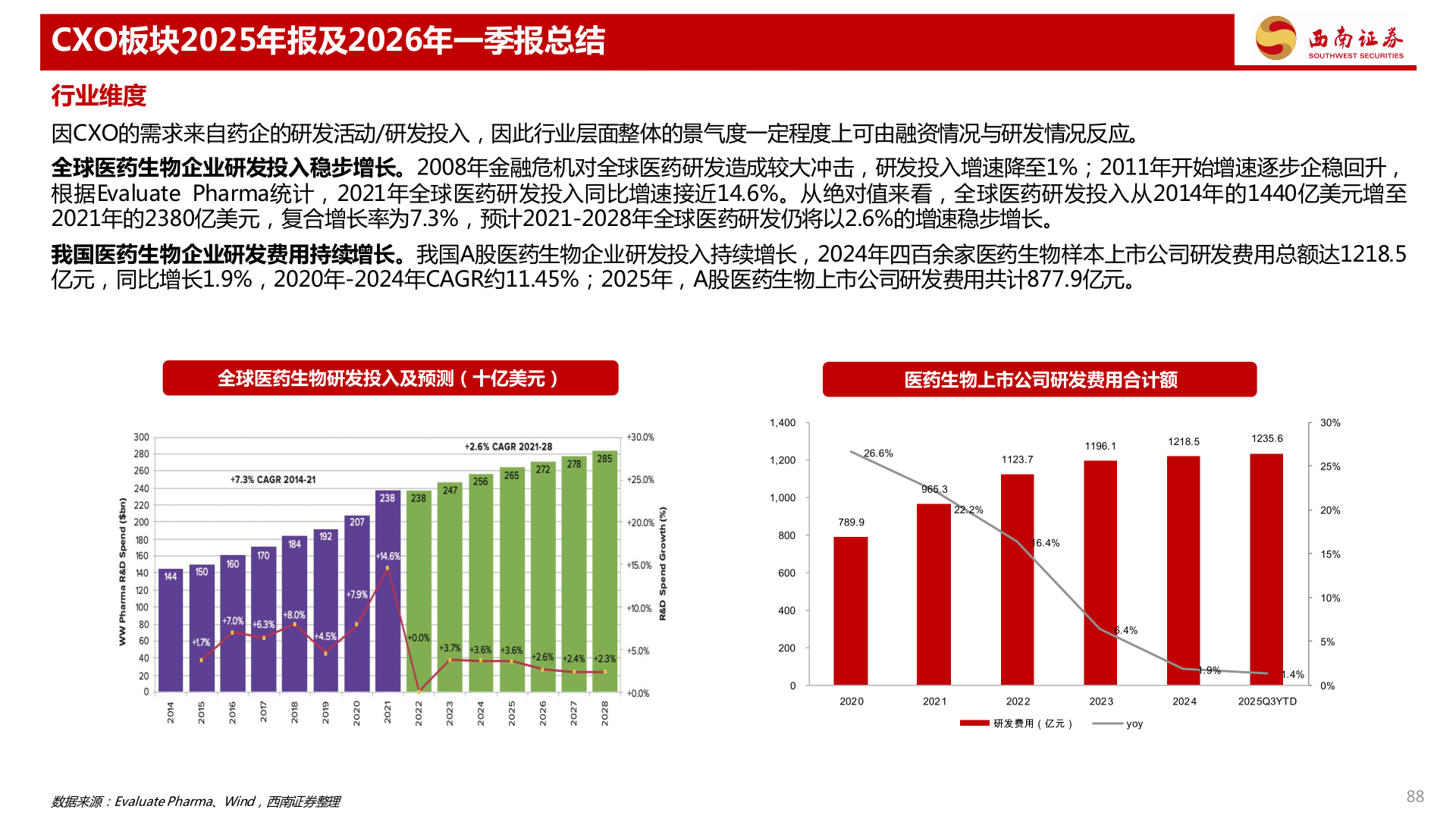 谁知道CXO板块2025年报及2026年一季报总结