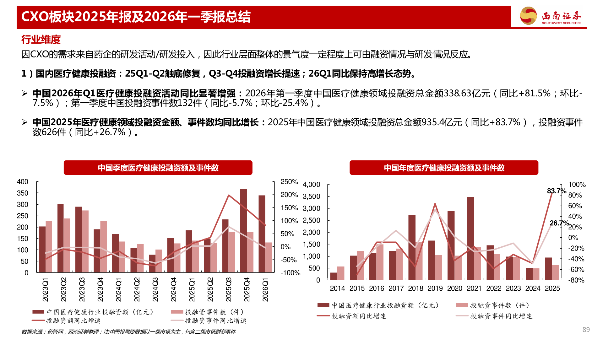 谁知道CXO板块2025年报及2026年一季报总结