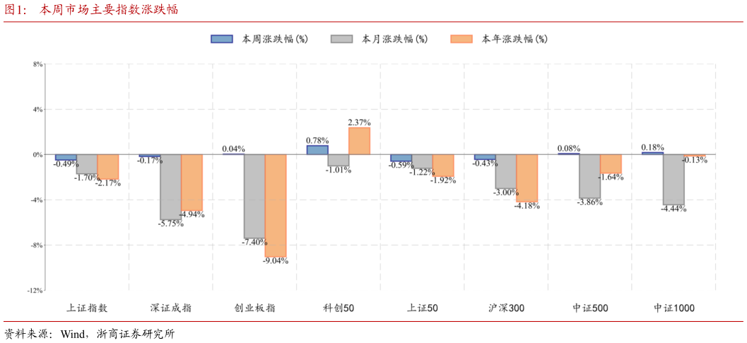 如何了解本周市场主要指数涨跌幅