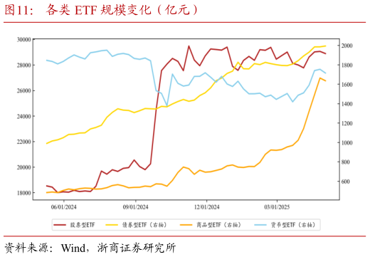 请问一下各类 ETF 规模变化（亿元）