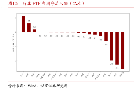 想问下各位网友行业 ETF 当周净流入额（亿元）