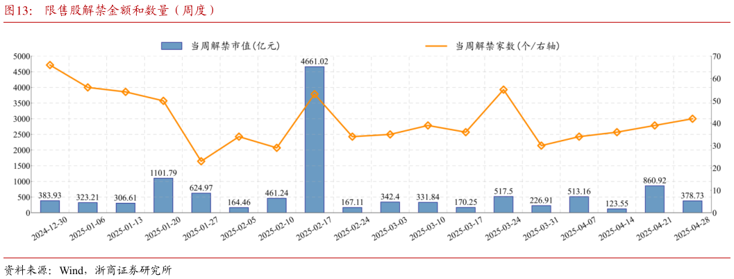 如何解释限售股解禁金额和数量（周度）