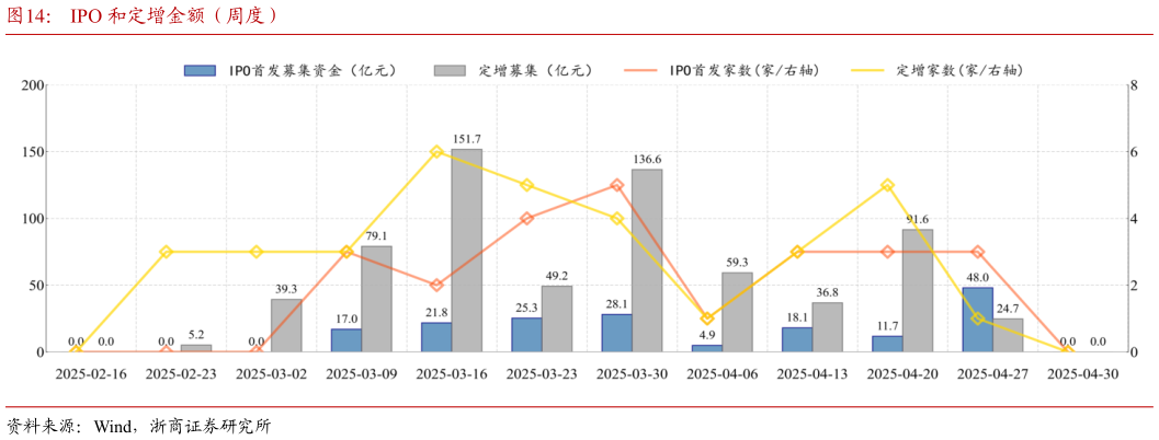 咨询大家IPO 和定增金额（周度）