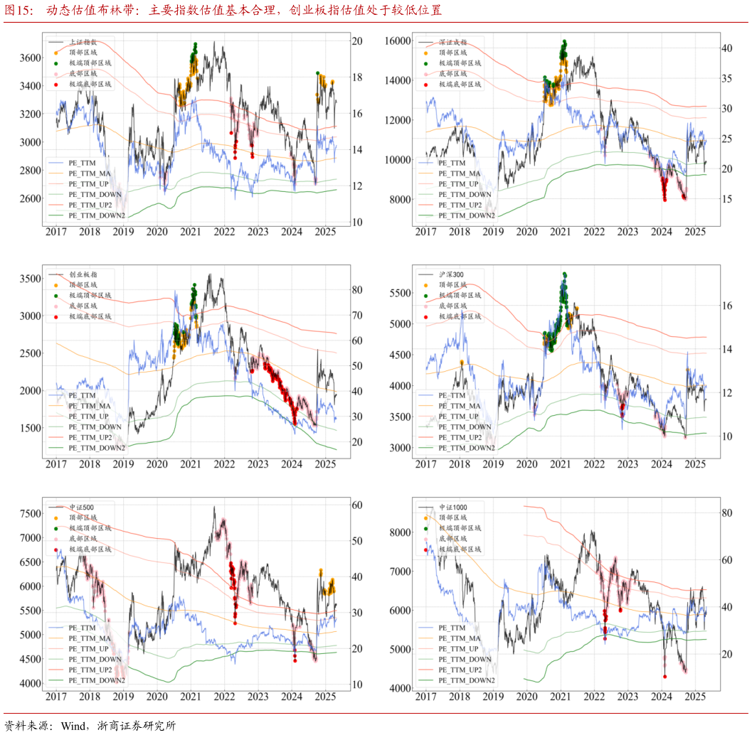 谁能回答动态估值布林带：主要指数估值基本合理，创业板指估值处于较低位置