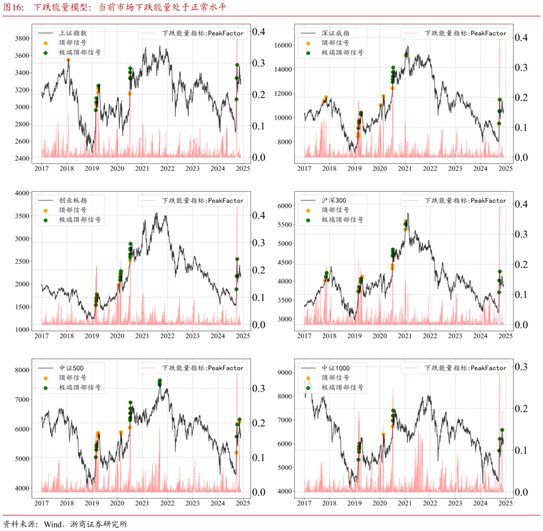 谁知道下跌能量模型：当前市场下跌能量处于正常水平