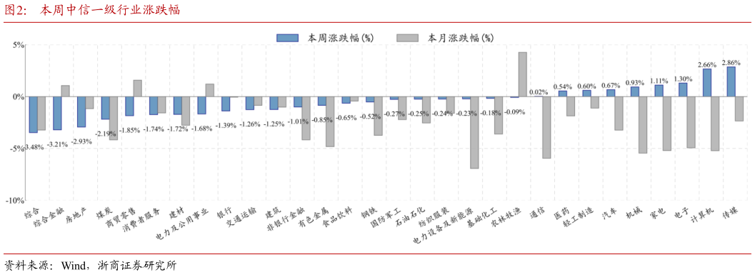 各位网友请教一下本周中信一级行业涨跌幅