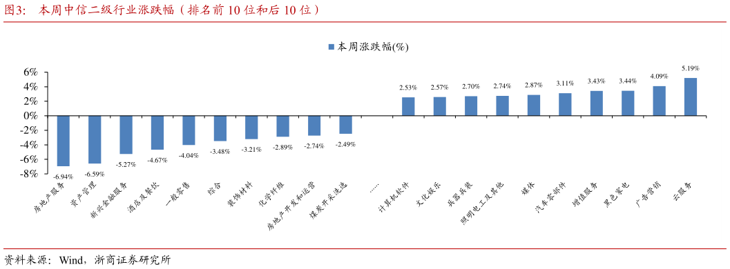 怎样理解本周中信二级行业涨跌幅（排名前 10 位和后 10 位）