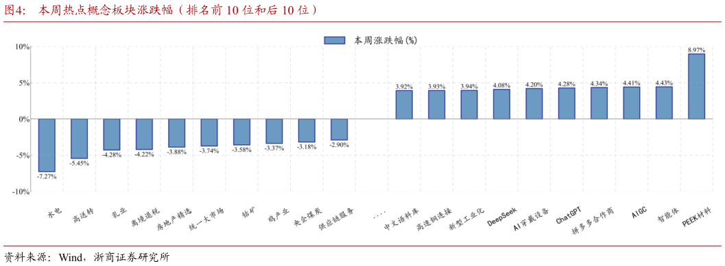 怎样理解本周热点概念板块涨跌幅（排名前 10 位和后 10 位）