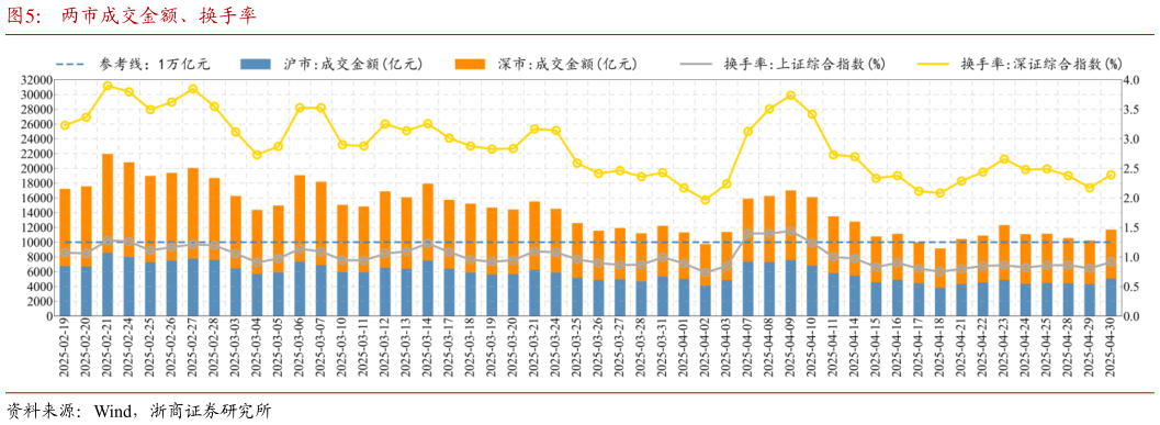谁知道两市成交金额、换手率