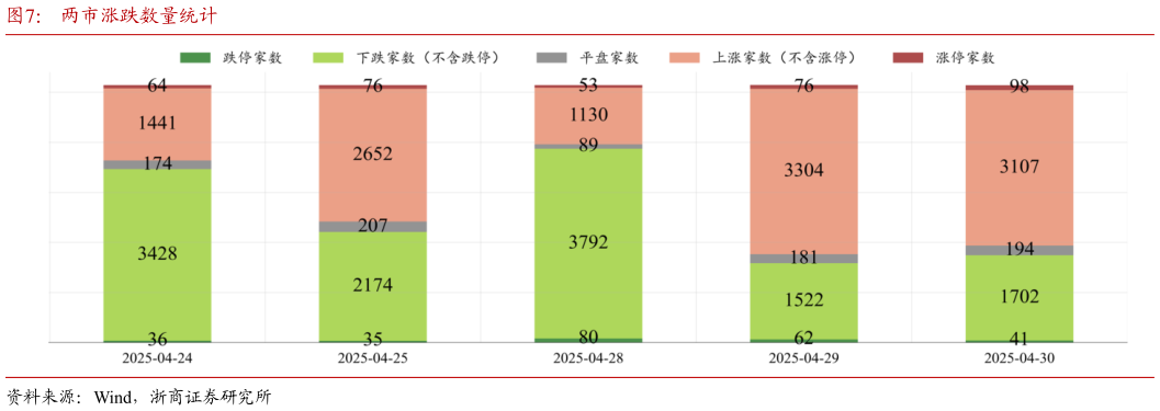 想关注一下两市涨跌数量统计
