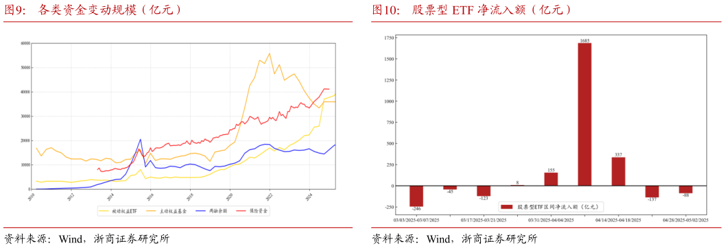 各位网友请教一下各类资金变动规模（亿元）