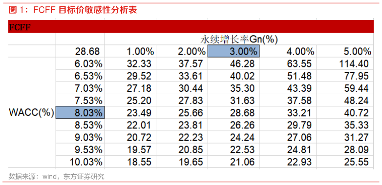 你知道FCFF 目标价敏感性分析表