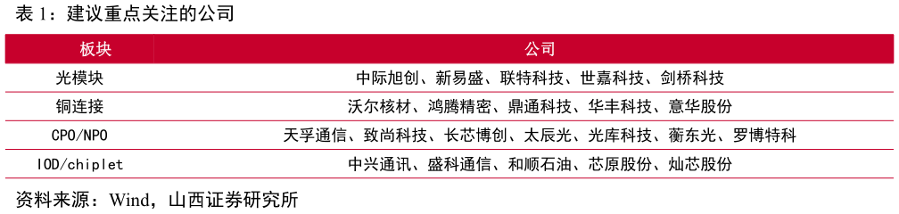 咨询大家建议重点关注的公司?