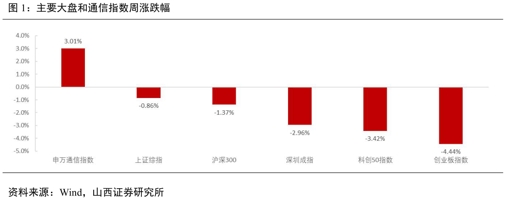 谁能回答主要大盘和通信指数周涨跌幅?