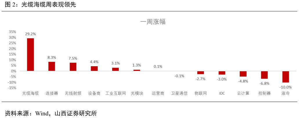 请问一下光缆海缆周表现领先?