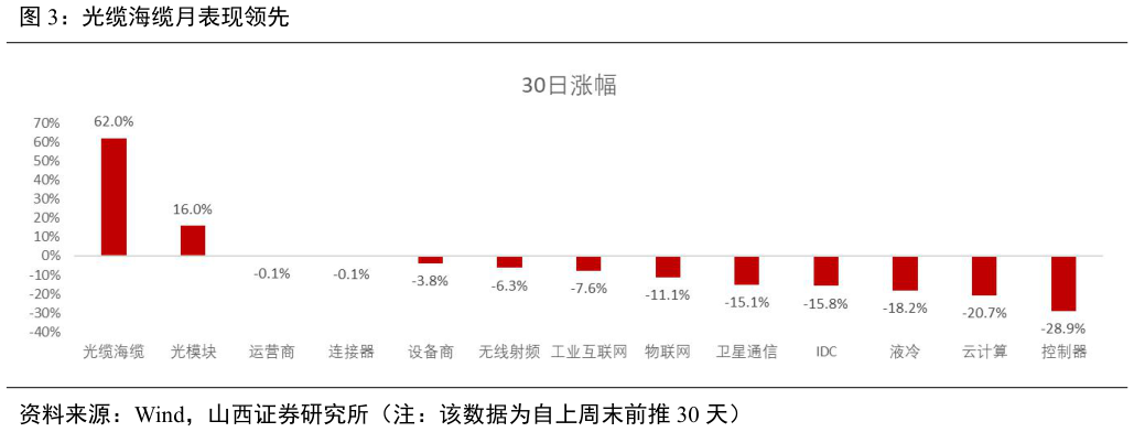 你知道光缆海缆月表现领先?