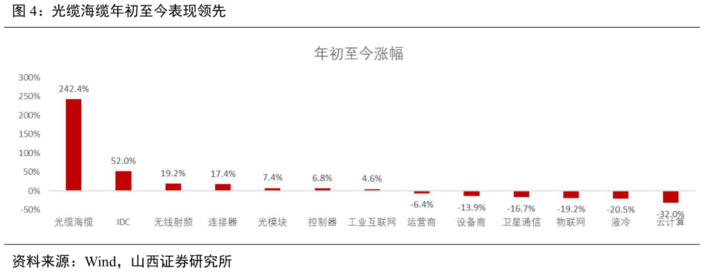 怎样理解光缆海缆年初至今表现领先?