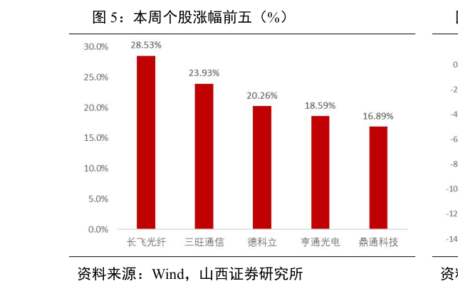 如何了解本周个股涨幅前五（%）?