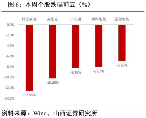 各位网友请教一下本周个股跌幅前五（%）?