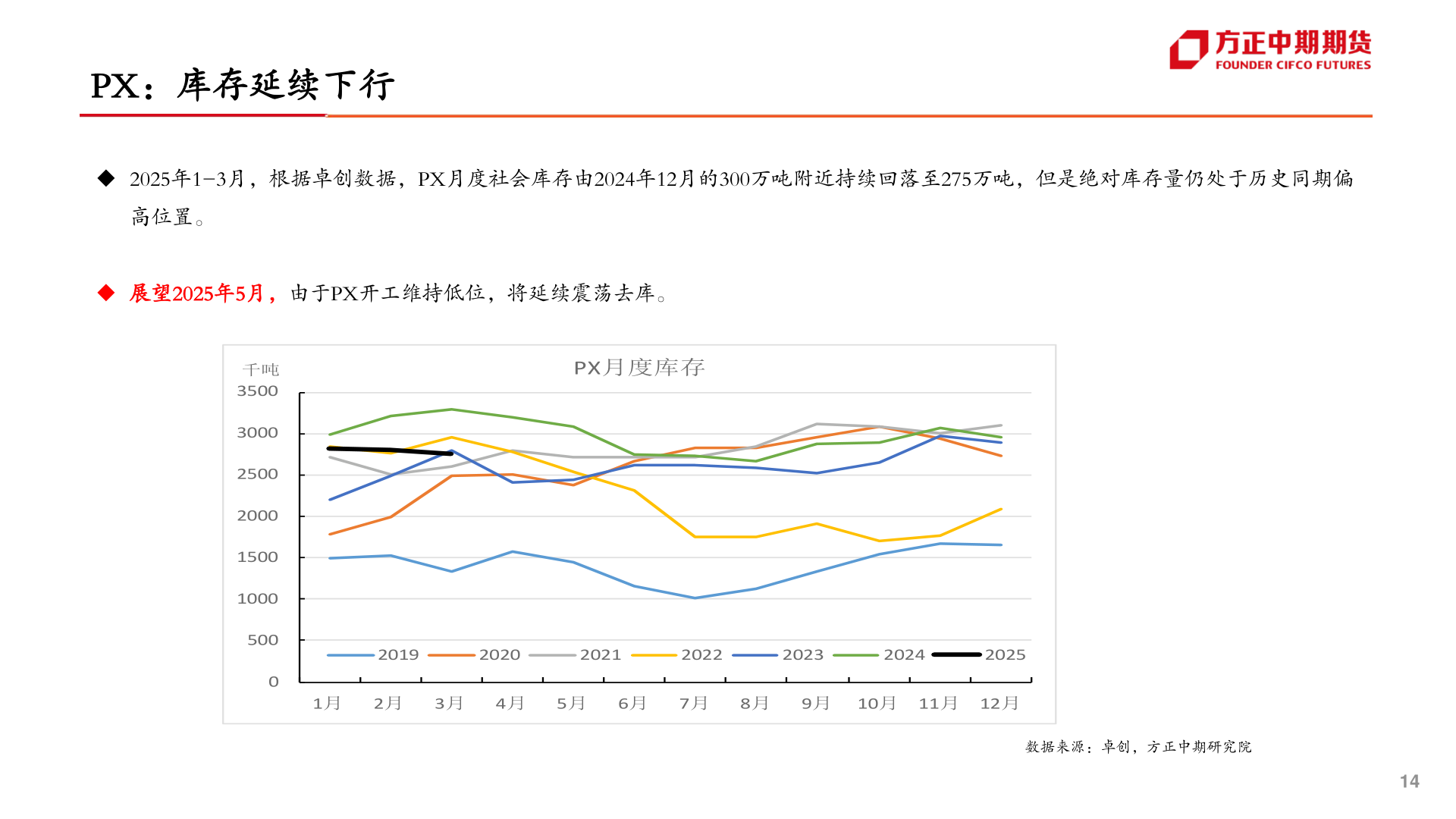 怎样理解PX：库存延续下行