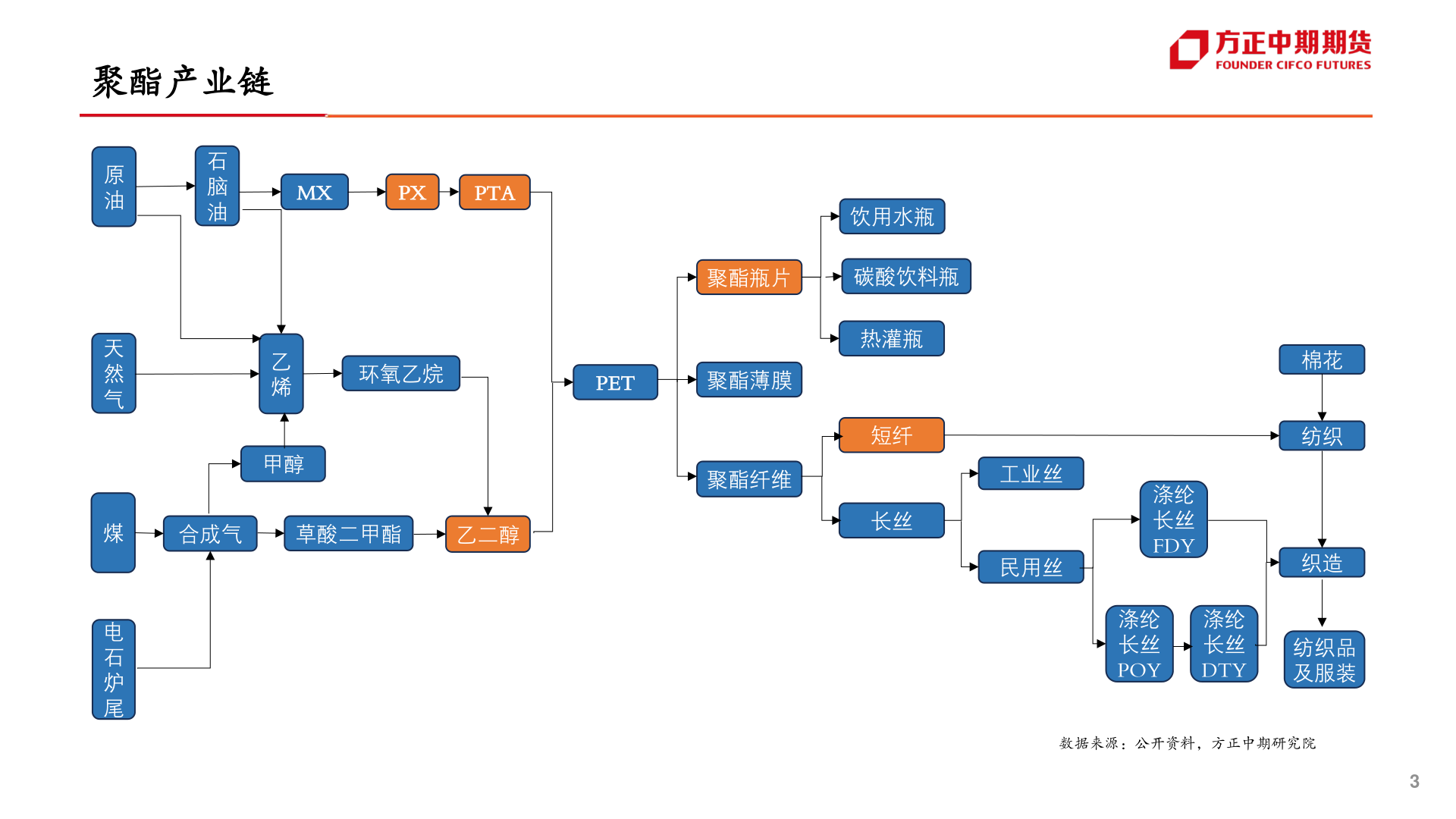 如何了解聚酯产业链