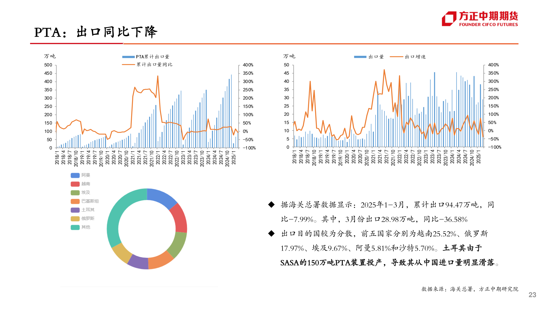 如何了解PTA：出口同比下降