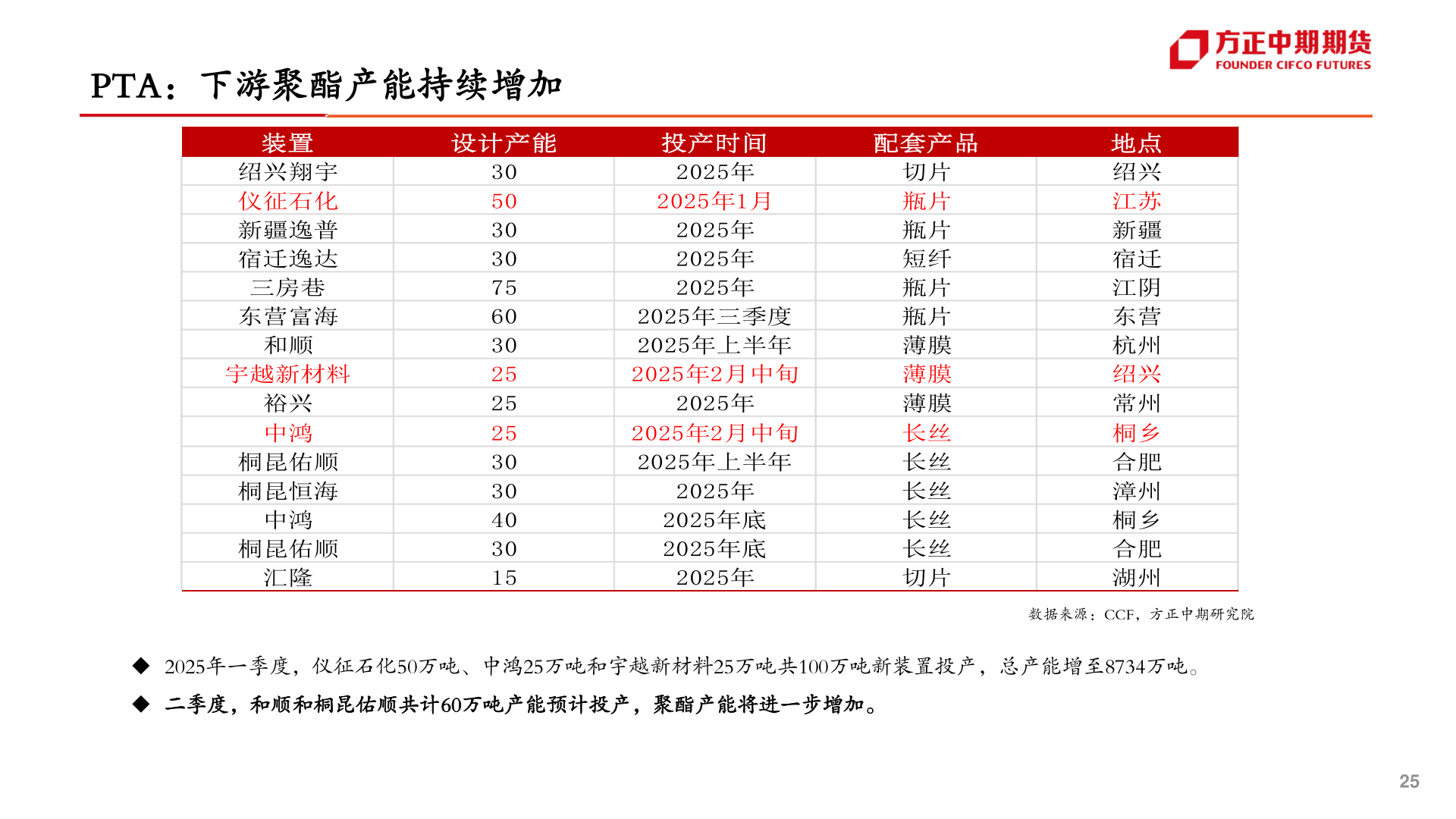 请问一下PTA：下游聚酯产能持续增加
