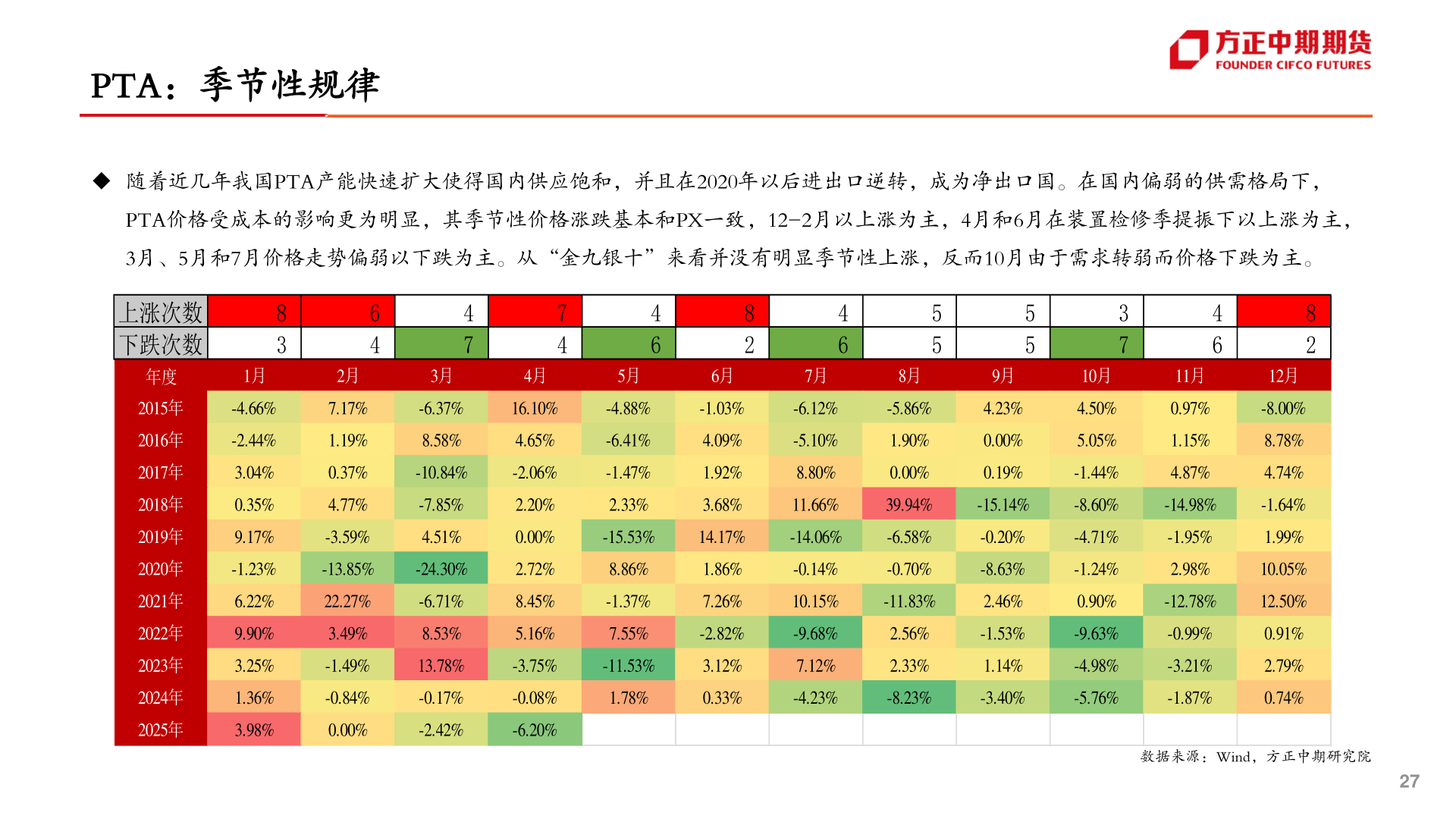 如何了解PTA：季节性规律?
