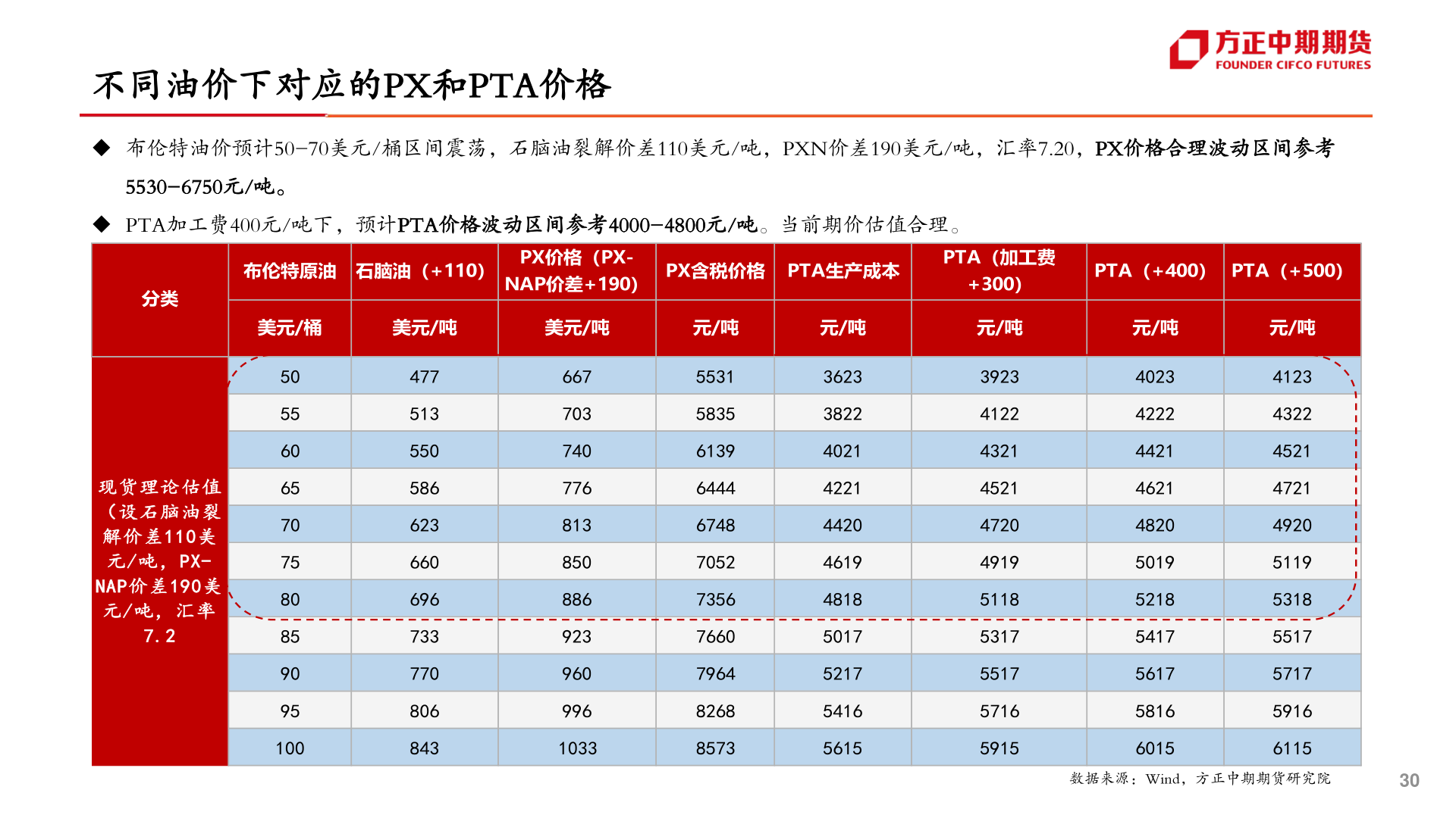 请问一下不同油价下对应的PX和PTA价格