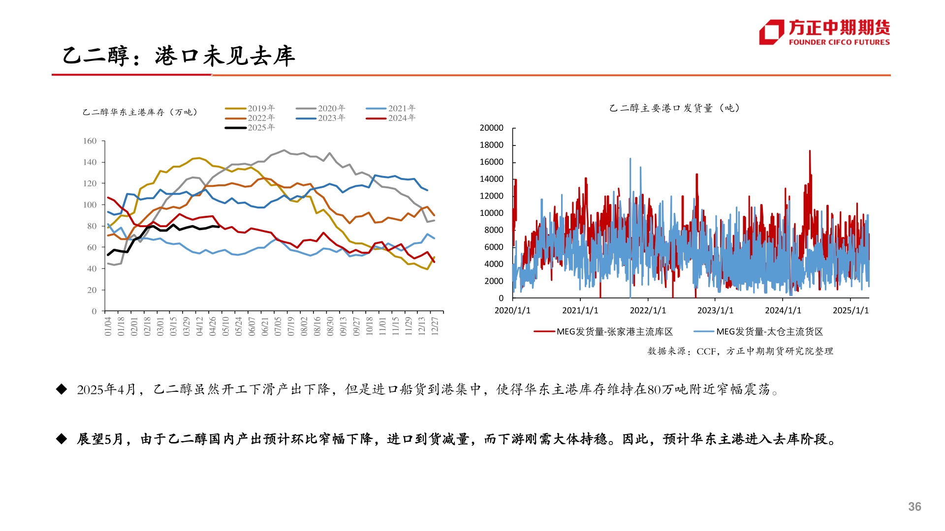 如何看待乙二醇：港口未见去库