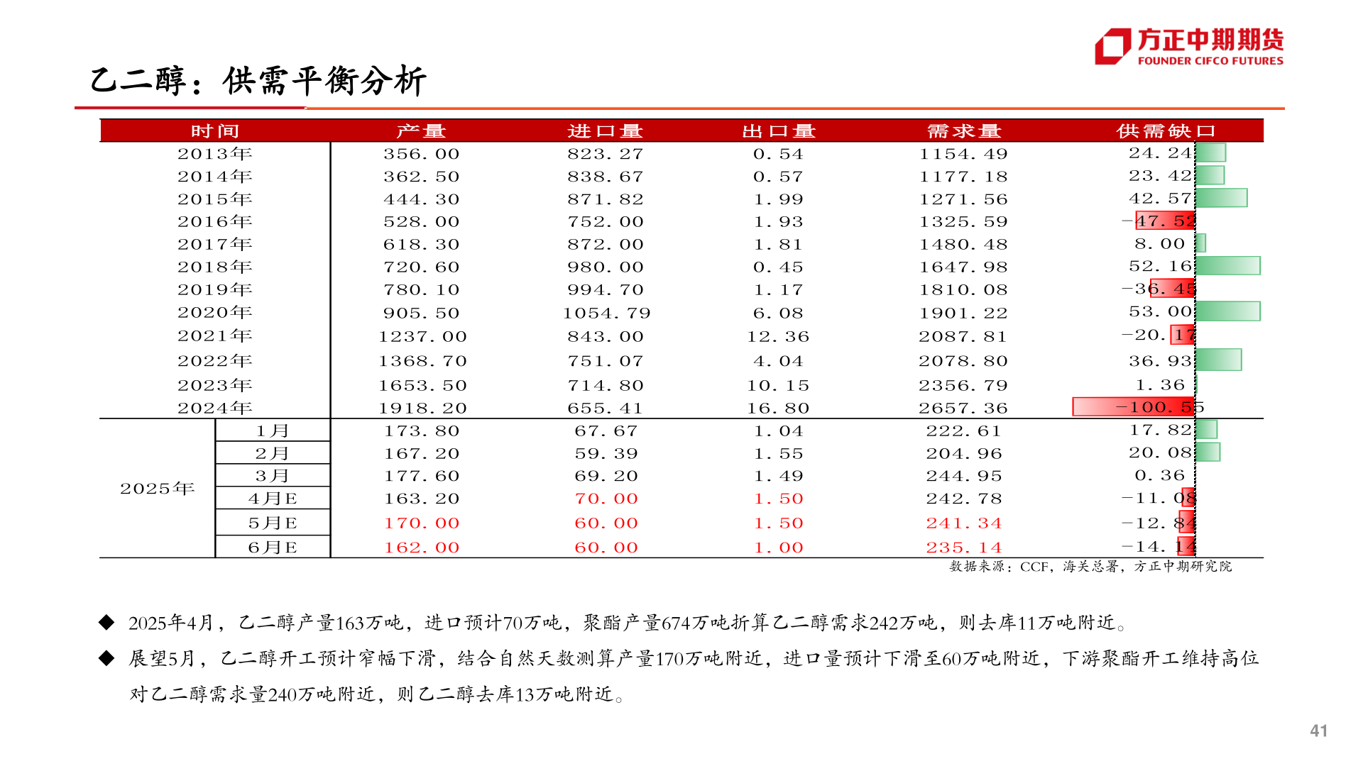 一起讨论下乙二醇：供需平衡分析
