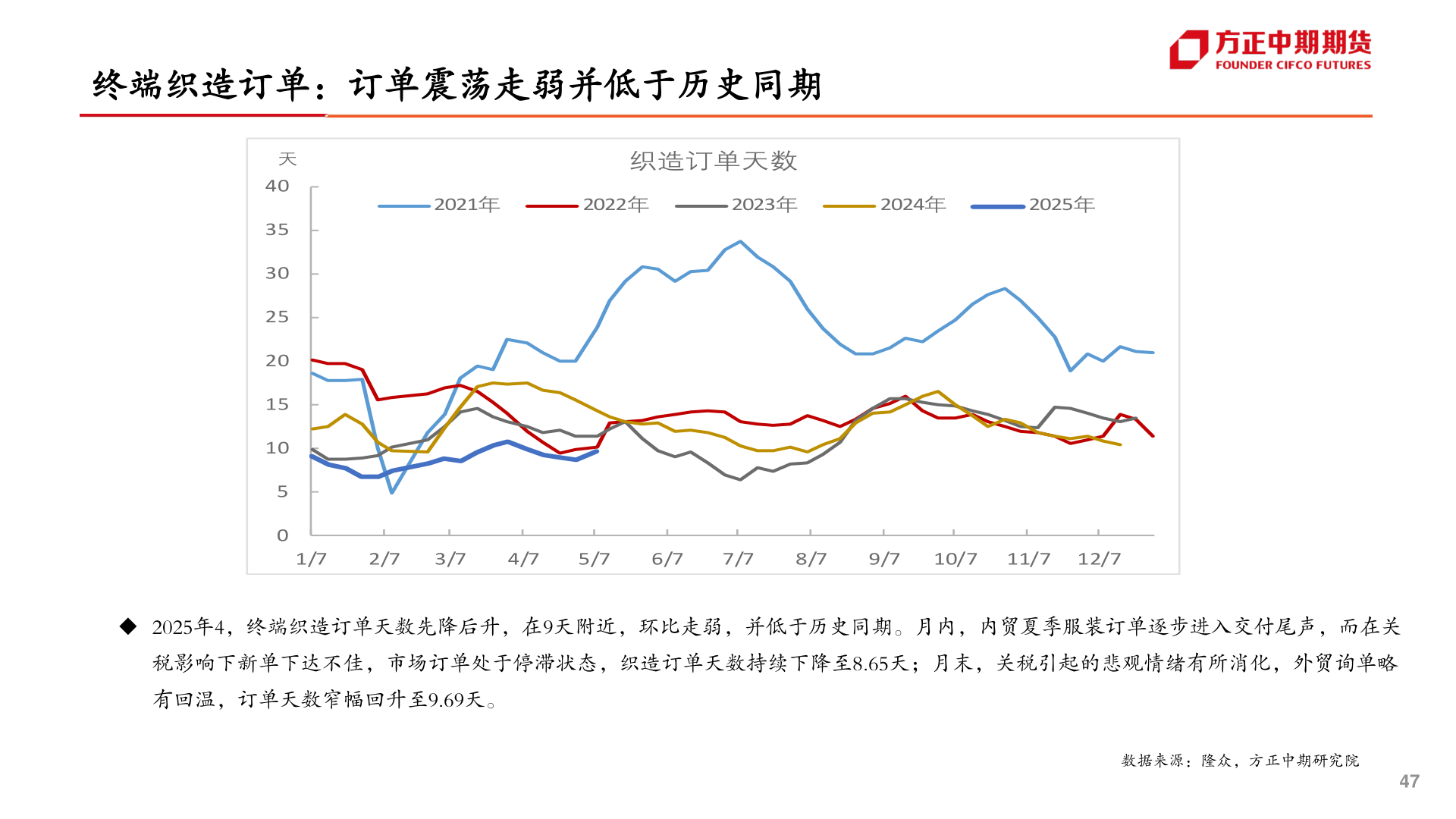 想问下各位网友终端织造订单：订单震荡走弱并低于历史同期
