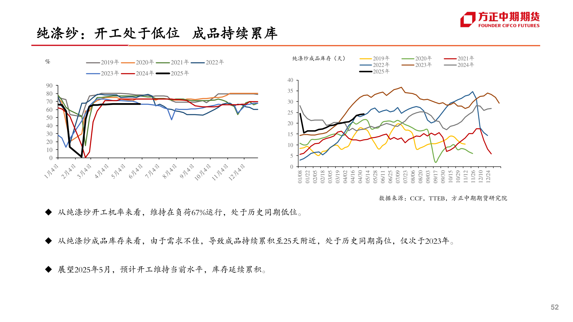 如何才能纯涤纱：开工处于低位   成品持续累库