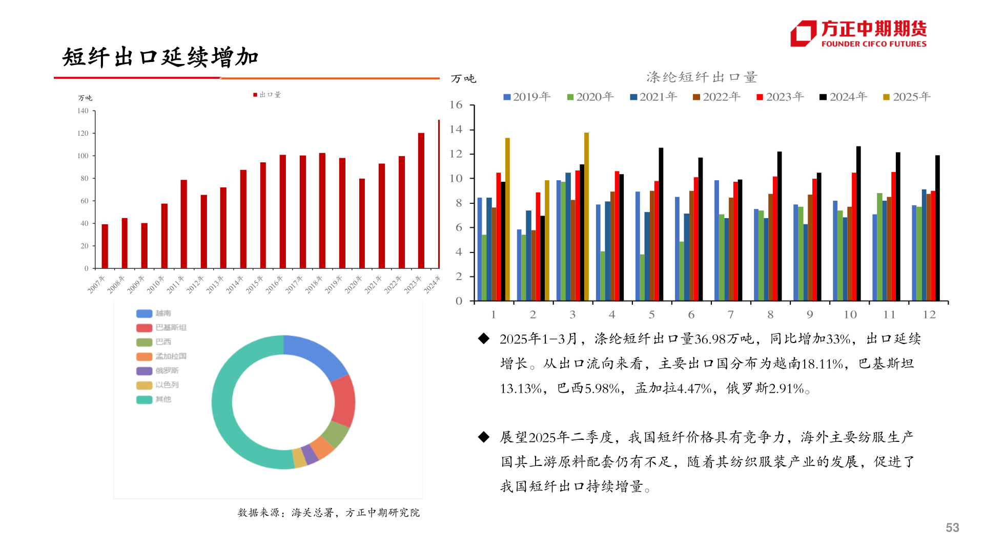 我想了解一下短纤出口延续增加