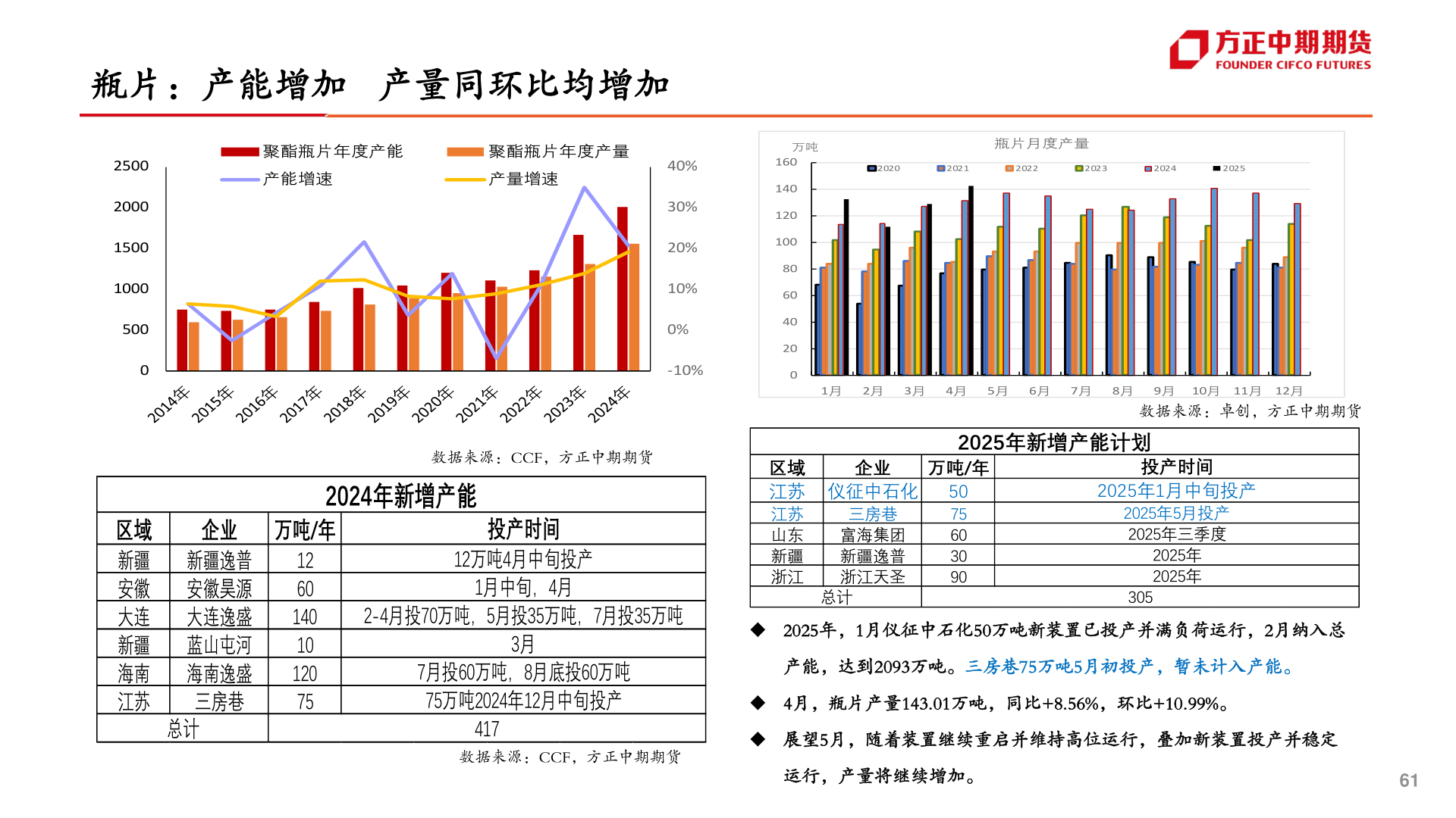 我想了解一下瓶片：产能增加   产量同环比均增加?