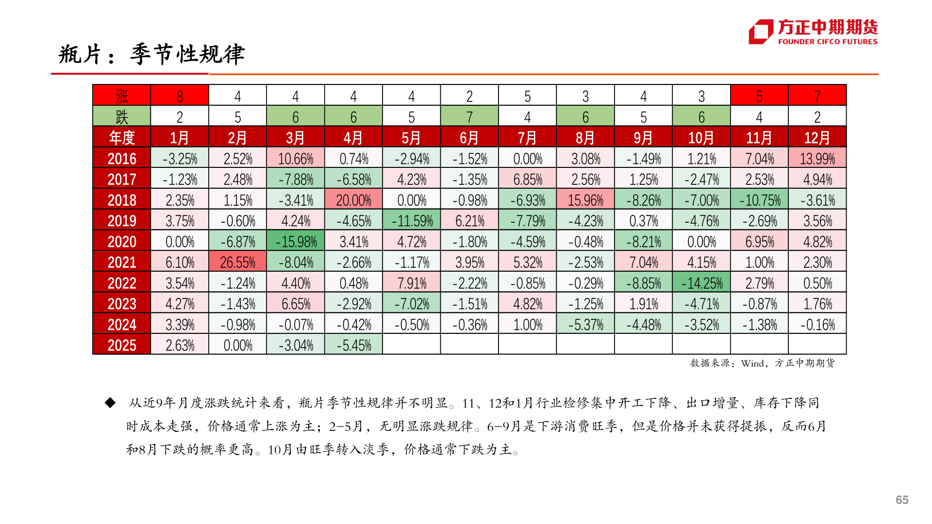 如何了解瓶片：季节性规律?