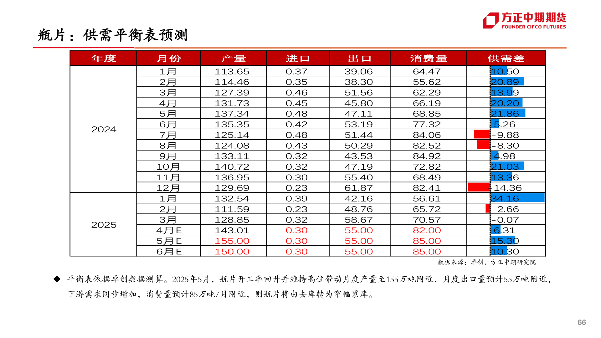 谁能回答瓶片：供需平衡表预测?