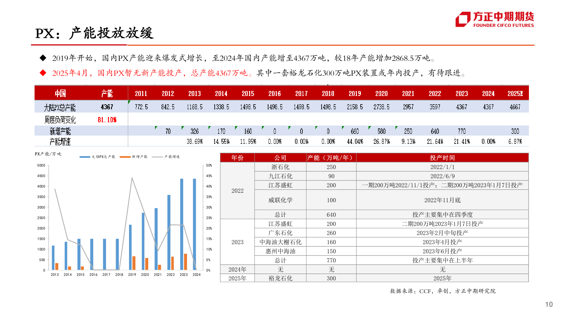 咨询大家PX：产能投放放缓