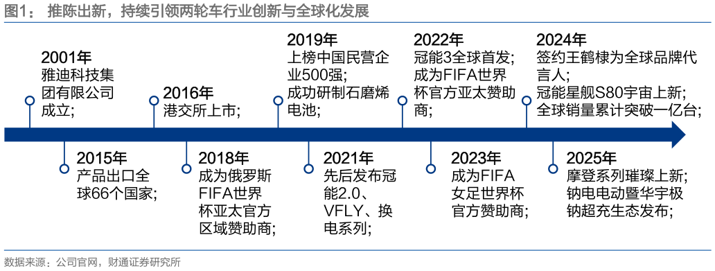 一起讨论下推陈出新，持续引领两轮车行业创新与全球化发展
