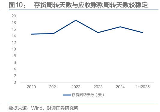 一起讨论下存货周转天数与应收账款周转天数较稳定