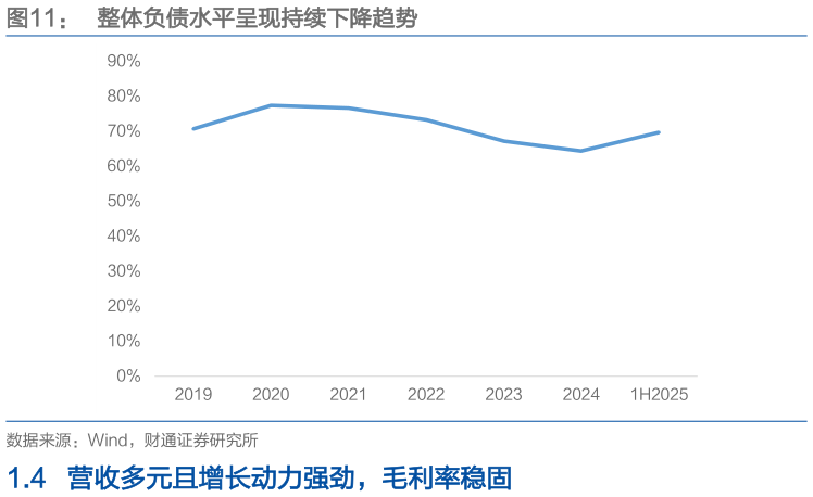 想问下各位网友整体负债水平呈现持续下降趋势