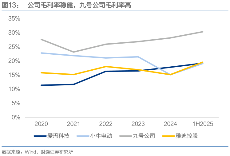 想关注一下公司毛利率稳健，九号公司毛利率高