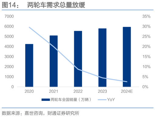 想关注一下两轮车需求总量放缓