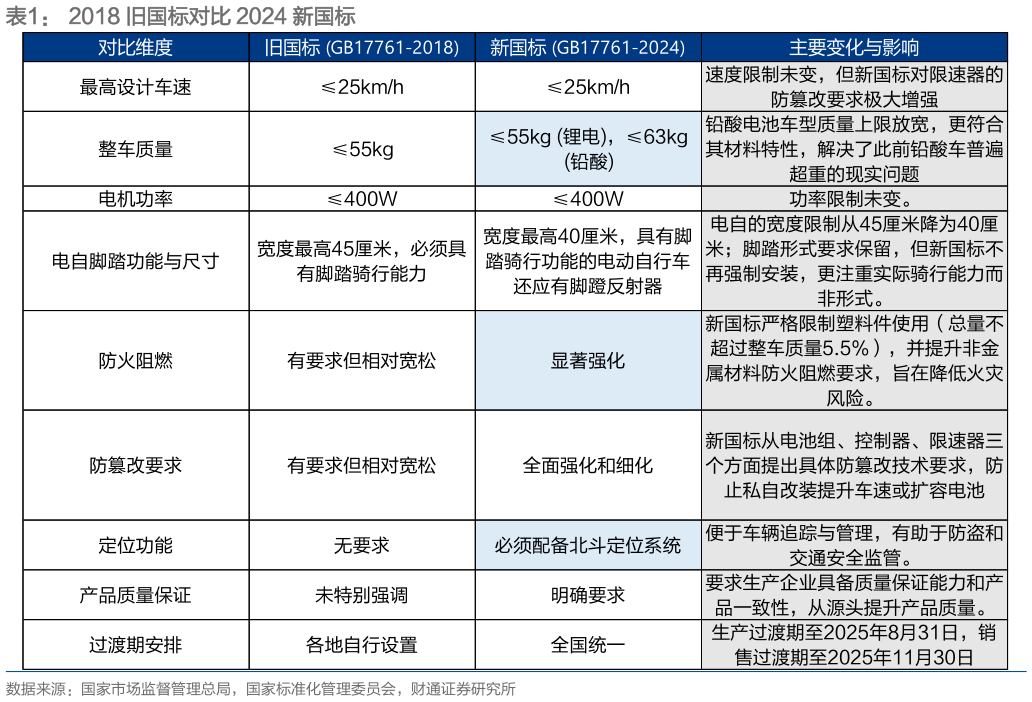 谁能回答2018 旧国标对比 2024 新国标