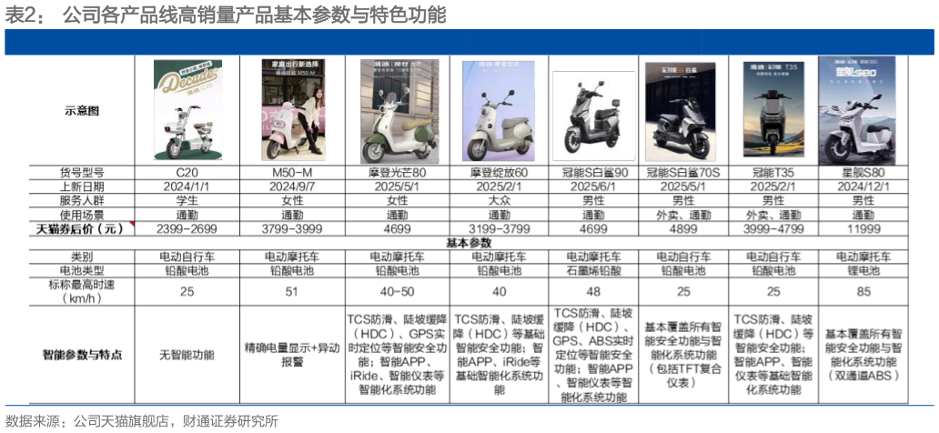 如何解释公司各产品线高销量产品基本参数与特色功能