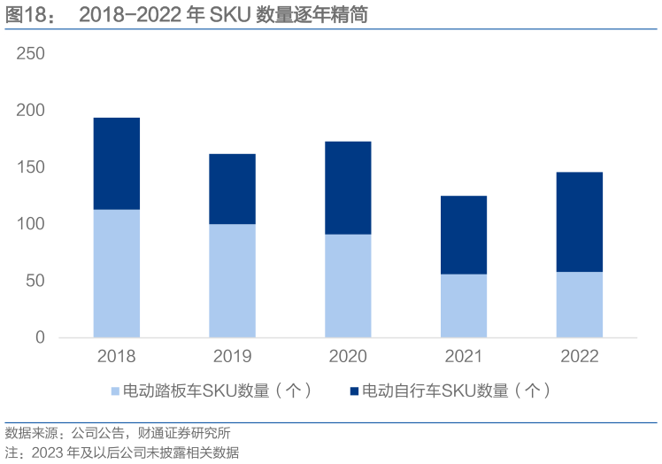 你知道2018-2022 年 SKU 数量逐年精简