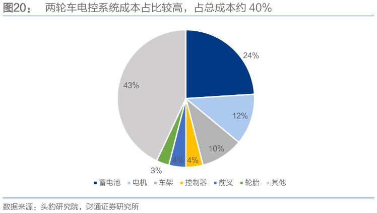 一起讨论下两轮车电控系统成本占比较高，占总成本约 40%