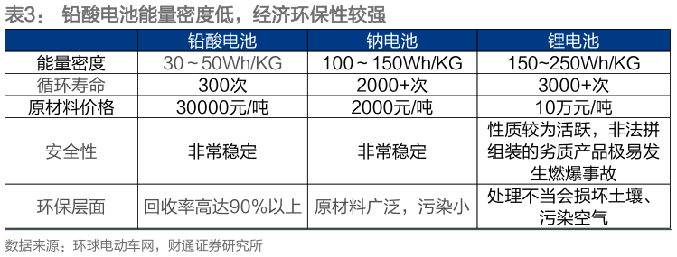咨询下各位铅酸电池能量密度低，经济环保性较强