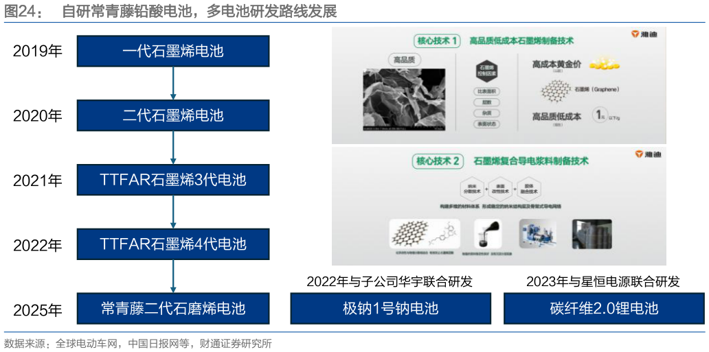 谁能回答自研常青藤铅酸电池，多电池研发路线发展