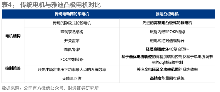 一起讨论下传统电机与雅迪凸极电机对比